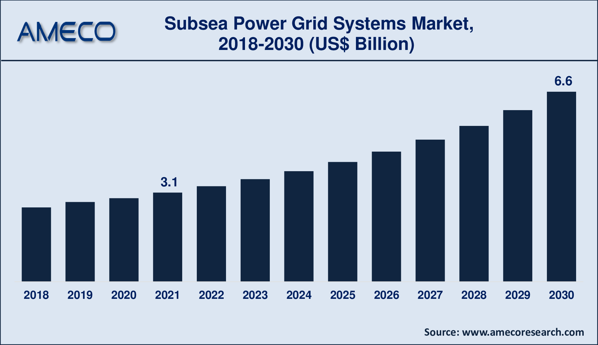  Subsea Power Grid Systems Market Size